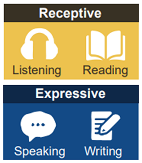 Receptive and expressive task types; receptive task types encompass the Listening and Reading domains, while expressive task types encompass the Speaking and Writing domains.