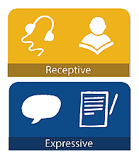 Receptive and expressive task types; receptive task types encompass the Listening and Reading domains, while expressive task types encompass the Speaking and Writing domains.