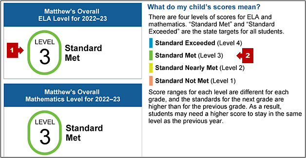 Bottom of the first page of the CAASPP Smarter Balanced Student Score Report with callouts pointing to the student's achievement level in ELA and a description of achievement levels