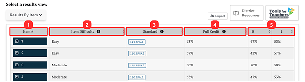 ELPAC IA results by item.