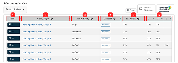 IAB results by item.