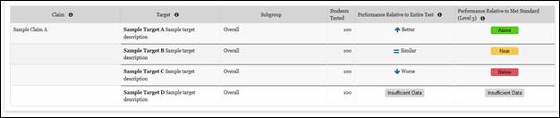 Target Report table indicators
