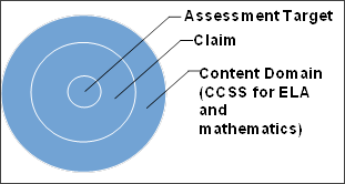 Hierarchical Scoring and Reporting System Design — Assessment Target, Claim, and Content Domain (CCSS for ELA and Mathematics).