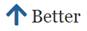 The up-arrow icon next to the word "better."