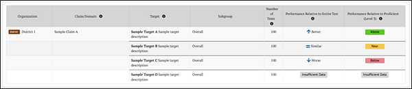 Target Report table indicators