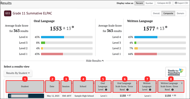 summative results by student composite scores.