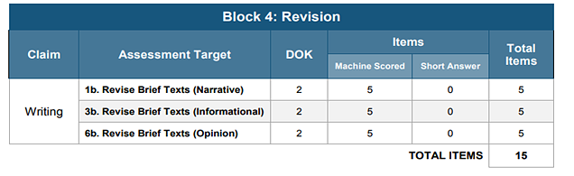 Title: 5th grade Revision IAB Writing Claim - Description: For this Revision IAB Writing Claim, these is a total of fifteen machine-scored items for which students are expected to revise five narratives, five informational, and five opinion texts.