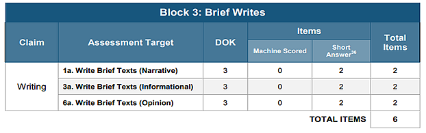 Grade five Block 3: Brief Writes IAB with a total of six short-answer items spread evenly across three writing purposes: narrative, informational, and opinion. All require hand scoring. 