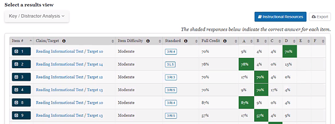 The Key Distractor Analysis view displays information for multiple-choice and multi-select items. Per item, listed is the claim, target, item difficulty, standard(s), the percentage of students who earned full credit for each item, and the percentage of students who selected each answer option. The correct answer is highlighted in green. Lists can be sorted in ascending and descending order. Note, for multi-select items that have more than one correct answer, these percentages may not add up to 100 percent. 