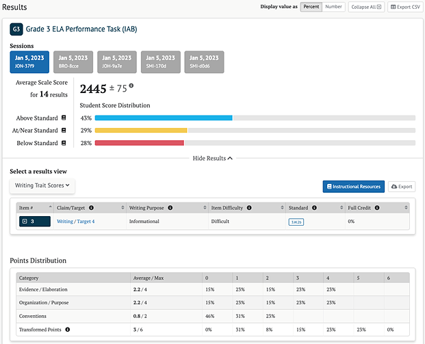 Grade 3 ELA Performance Task (IAB) results, showing each each Performance Task on the ELA Interim Comprehensive Assessment (ICA) and selected ELA IABs - including a full write or essay question. Shown for the Writing Trait Score is the item #, claim, target, writing purpose, item difficulty, standard, and Full credit percentage. Finally shown, is the Point Distribution and average per category. Categories are: Evidence/Elaboration, Organization/Purpose, Conventions, and Transformed Points. 