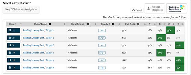 The Key Distractor Analysis view displays information for multiple-choice and multiselect items.