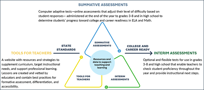 A figure illustrating the components of the Smarter Balanced Assessment System.