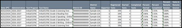 A sample Test Completion Rates Report that shows most of the columns listed in Table&nbsp;2