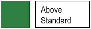 Student achieved above standard.