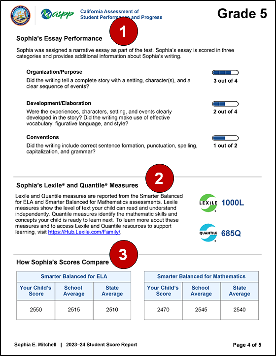 Sample grade five CAASPP Smarter Balanced and CAST SSR, page 4, with callouts indicating essay performance scores, Lexile and Quantile measures, and score comparison results. 