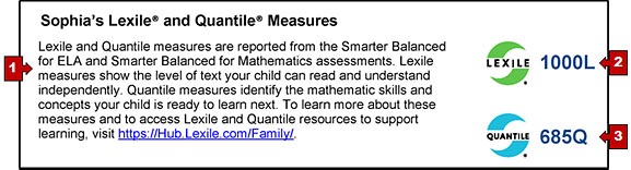 The section on an SSR with the student's Lexile and Quantile measures and callouts pointing to additional information and the numbers representing the Lexile and Quantile measures.