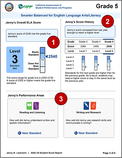 Sample grade five CAASPP Smarter Balanced and CAST SSR, page 2, with callouts indicating the overall ELA score, ELA score history, and ELA claim performance area results.