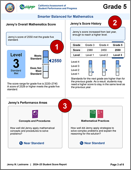 Sample grade five CAASPP Smarter Balanced and CAST SSR, page 3, with callouts indicating the overall mathematics score, mathematics score history, and mathematics claim performance area results.