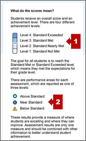 A description of the scores for overall achievement and claim or domain performance levels on the first page of an SSR with callouts indicating the achievement level measurement gauge and list of composite claim or science domain performance levels.