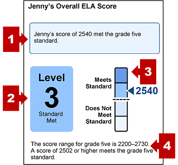 The section on an SSR with the student's overall content-area score and callouts indicating the tested standard performance statement, achievement level, a measurement gauge, and statement of score ranges.