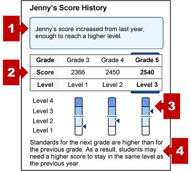 The section on an SSR with the student's score history and callouts indicating the progress summary, score history table, achievement level measurement gauges, and achievement description.