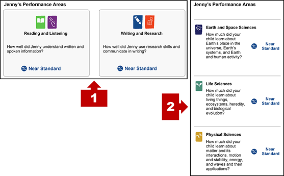 Performance areas sections from the Smarter Balanced for ELA and CAST pages of an SSR with numbered arrows indicating each.