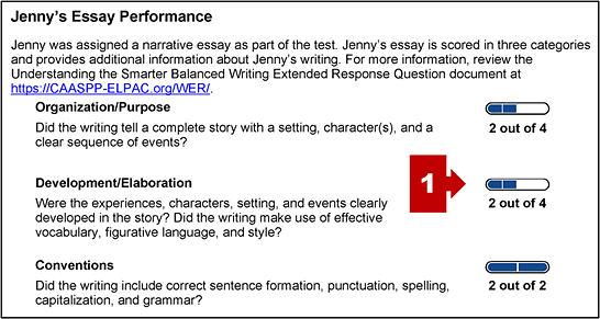The section on an SSR with the student's essay performance and a callout pointing to the WER score gauges.