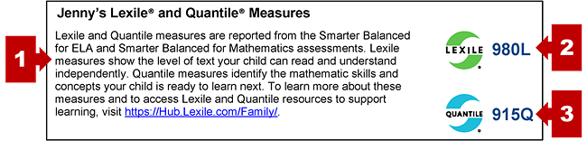 The section on an SSR with the student's Lexile and Quantile measures and callouts pointing to additional information and the numbers representing the Lexile and Quantile measures.