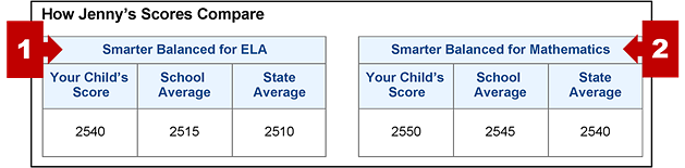 The section on an SSR with the score comparisons table and callouts pointing to the content area and comparisons sections.