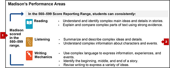 Section on the SSR showing a score range, with callouts pointing to the student score and score range descriptions.