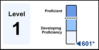 Example of an overall score indicator from a Summative Alternate ELPAC SSR