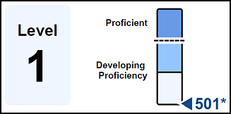 Example of an overall score indicator from a Summative Alternate ELPAC SSR