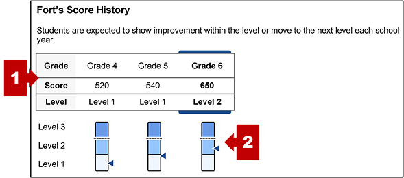 The section on an SSR with the student's score history and callouts indicating the score history table, performance level measurement gauges, and score ranges description.