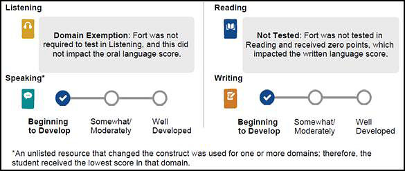 Oral Language Composite section with domain exemption and not tested messages and an asterisk next to "Speaking."