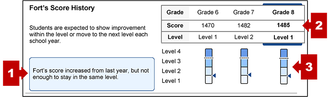The section on an SSR with the student's score history and callouts indicating the progress summary, score history table, and performance level measurement gauges.