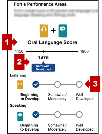 Performance areas section on an SSR with callouts indicating the name of the composite, student's score and performance level for the composite, and a bar graph indicating domain performance.