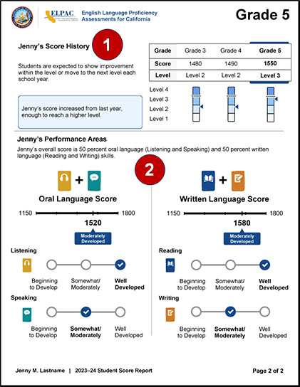 Sample grade five Summative ELPAC SSR, page 2, with callouts indicating score history and performance areas with composite and domain results.