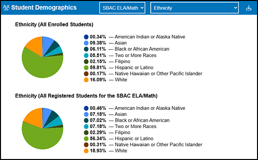 CAASPP Student Demographics section on the MyTOMS at a Glance screen.