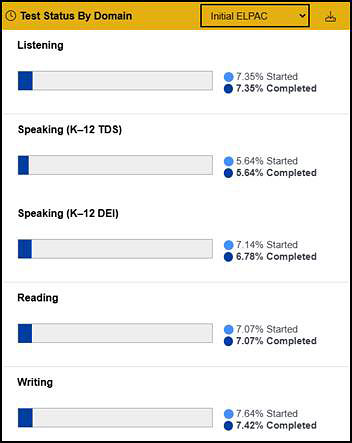 ELPAC Test Completion Status section on the MyTOMS at a Glance screen.