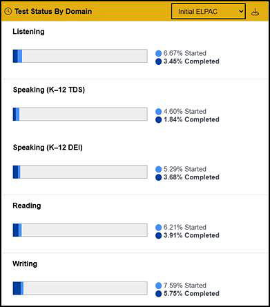 ELPAC Test Completion Status section on the MyTOMS at a Glance screen.