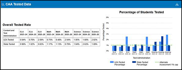 CAA Tested Data section on the MyTOMS at a Glance screen.
