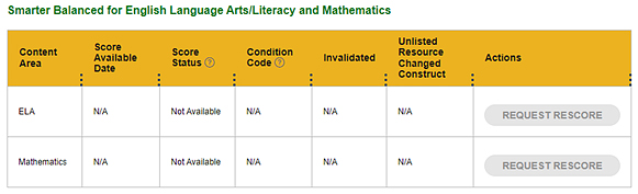 Score Status for the CAASPP.