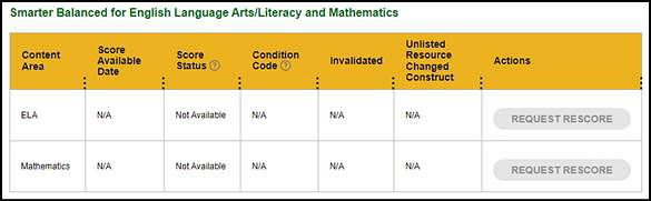 Score Status for the CAASPP.