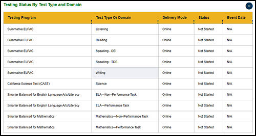 Testing Status By Test Type and Domain table.